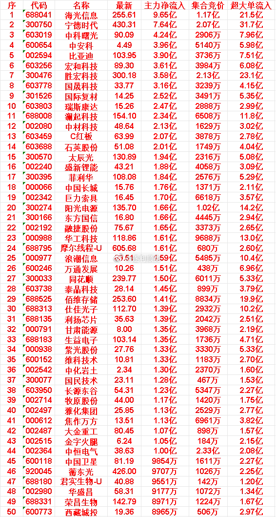 4月13日开盘45分钟，主力资金“买入的 ”的50名单一览！ 
