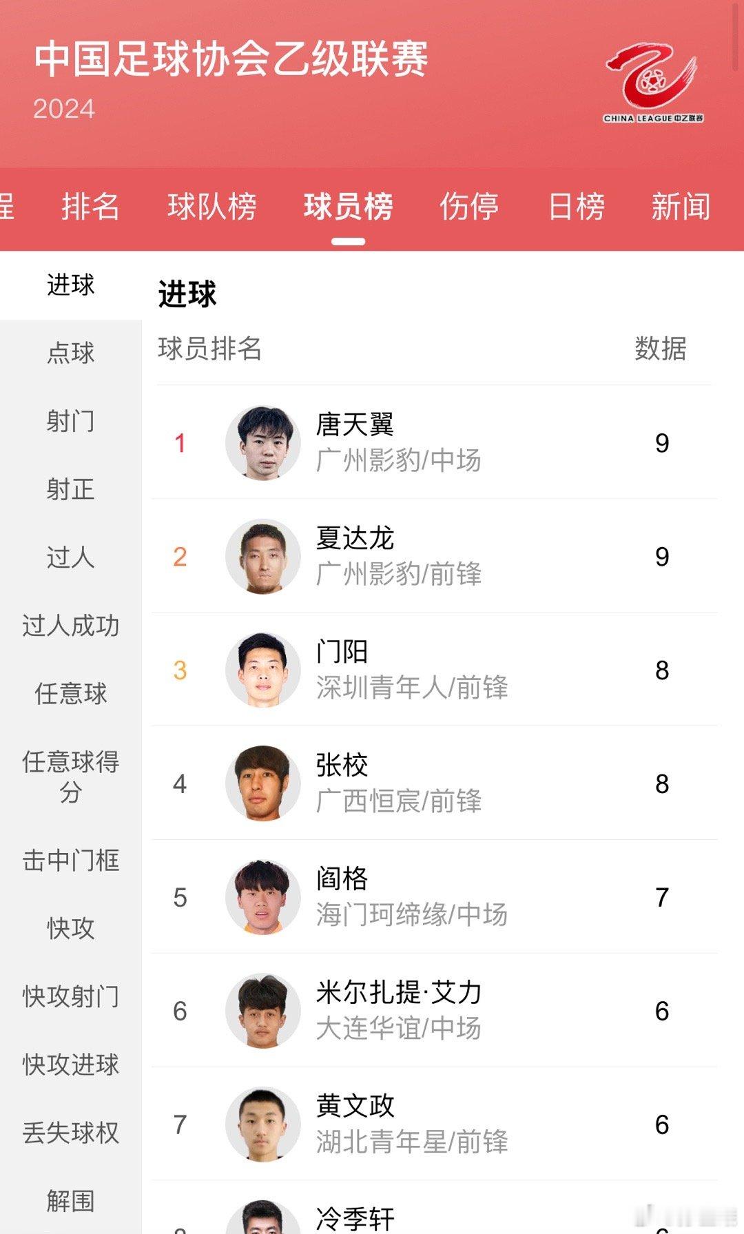 07年的唐天翼暂列中乙射手榜第一位 ​​​