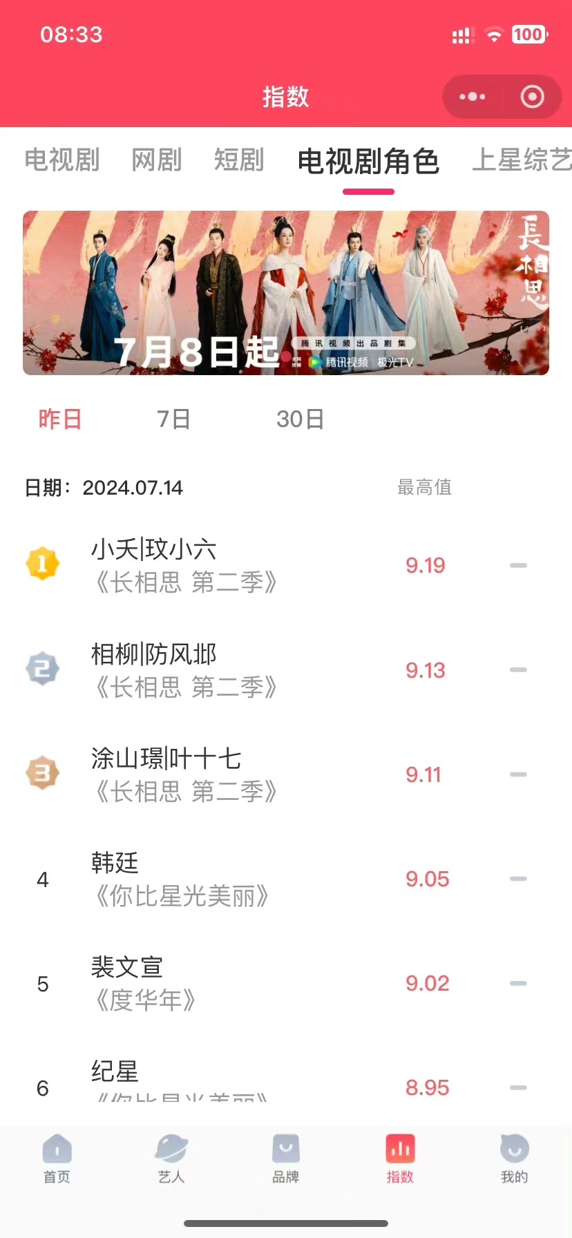 #杨紫小夭v榜持续登顶##小夭2024V榜最高纪录保持者#杨紫小夭v榜持续登顶，