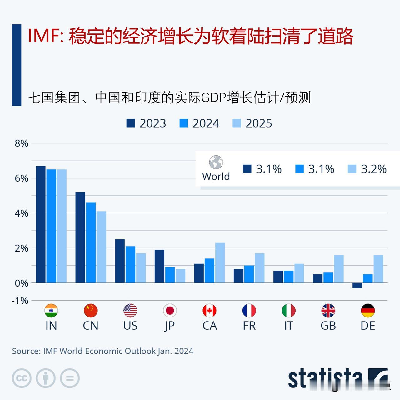 国际货币基金组织称，稳定的经济增长为软着陆扫清了道路

国际货币基金组织(IMF