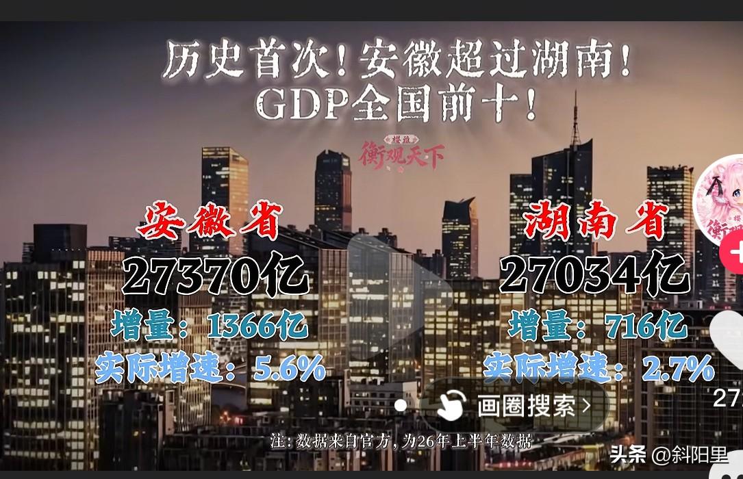 湖南真是太不争气了，恨铁不成钢，说了这么多年，今年上半年真的被安徽给反超了。这下