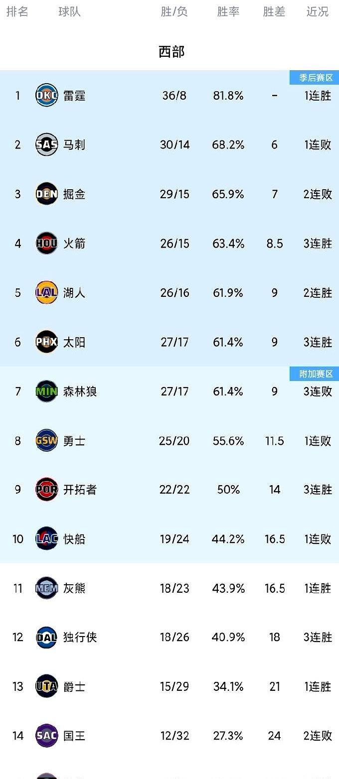 湖人打掘金，落后16分都能翻，全靠东契奇38+13+10，詹姆斯再补一刀。掘金内