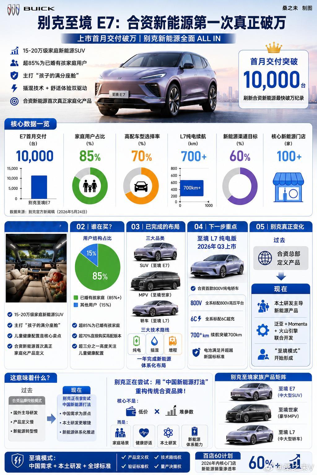 5月24日，别克新能源子品牌 “至境” 旗下首款SUV——别克至境E7宣布上市首
