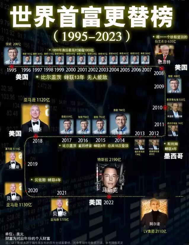 世界首富更替榜，不看不知道，一看吓一跳
只想感叹一句：“比尔盖茨是真的牛🐮啊，
