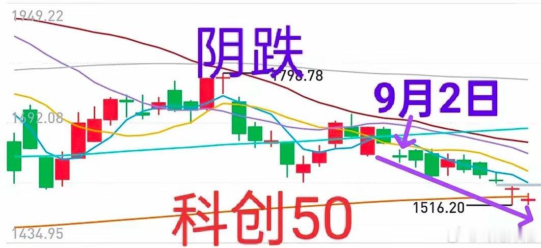 A股市场偏弱，双创指数迎来关键考验虽然今日盘面有三千余家个股飘红，表面看着尚可，