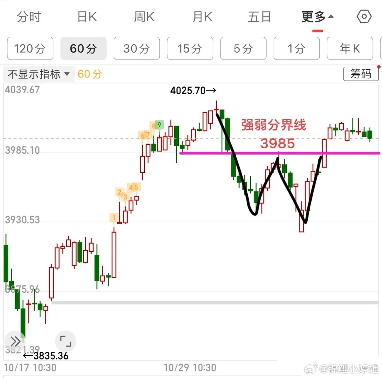 今日上证指数以三阴开盘，呈现弱势开局，但中证2000所代表的小盘股表现相对较强，