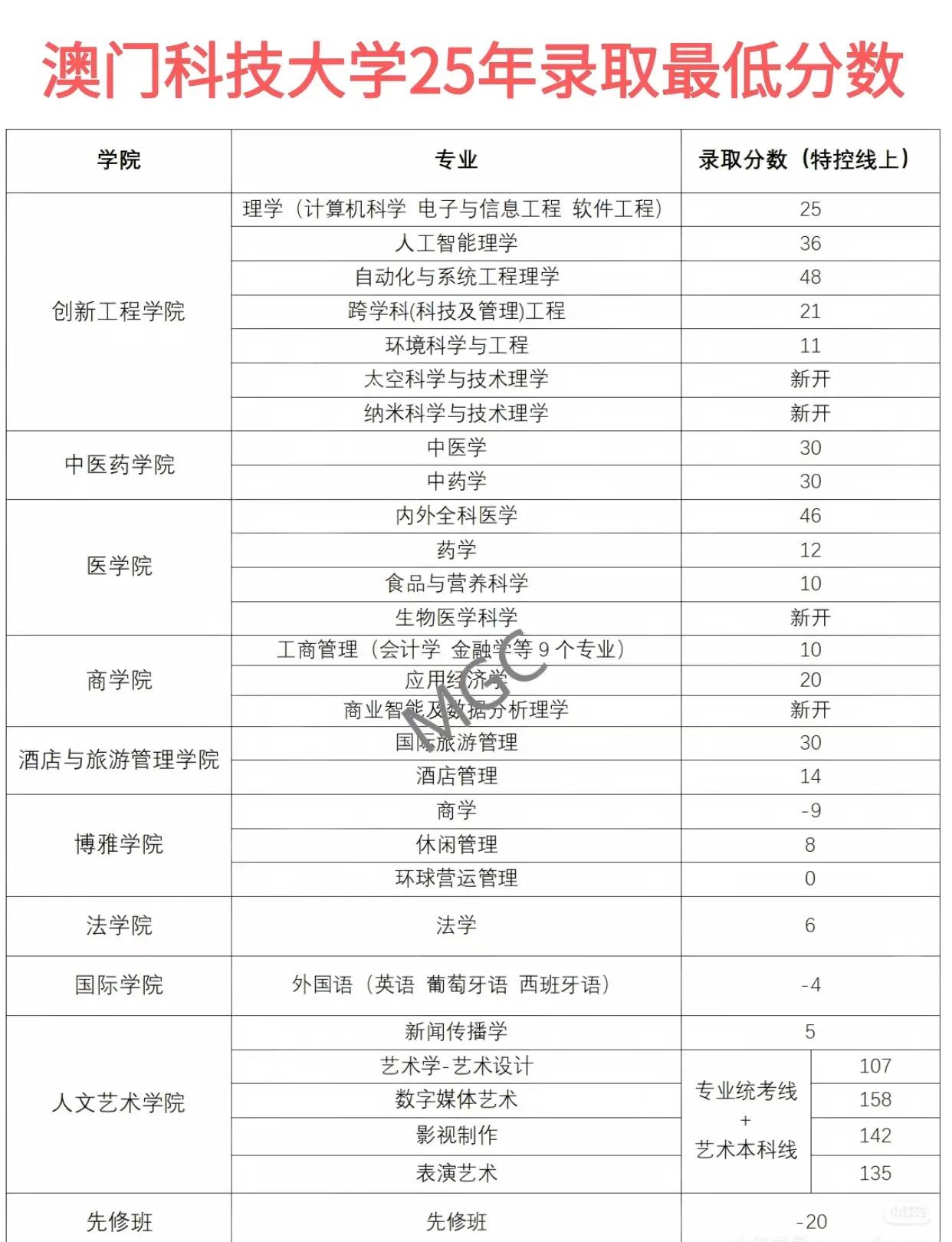 澳门科技大学25年各专业最低录取分数汇总。澳门科技大学25年各专业最低录取分数汇