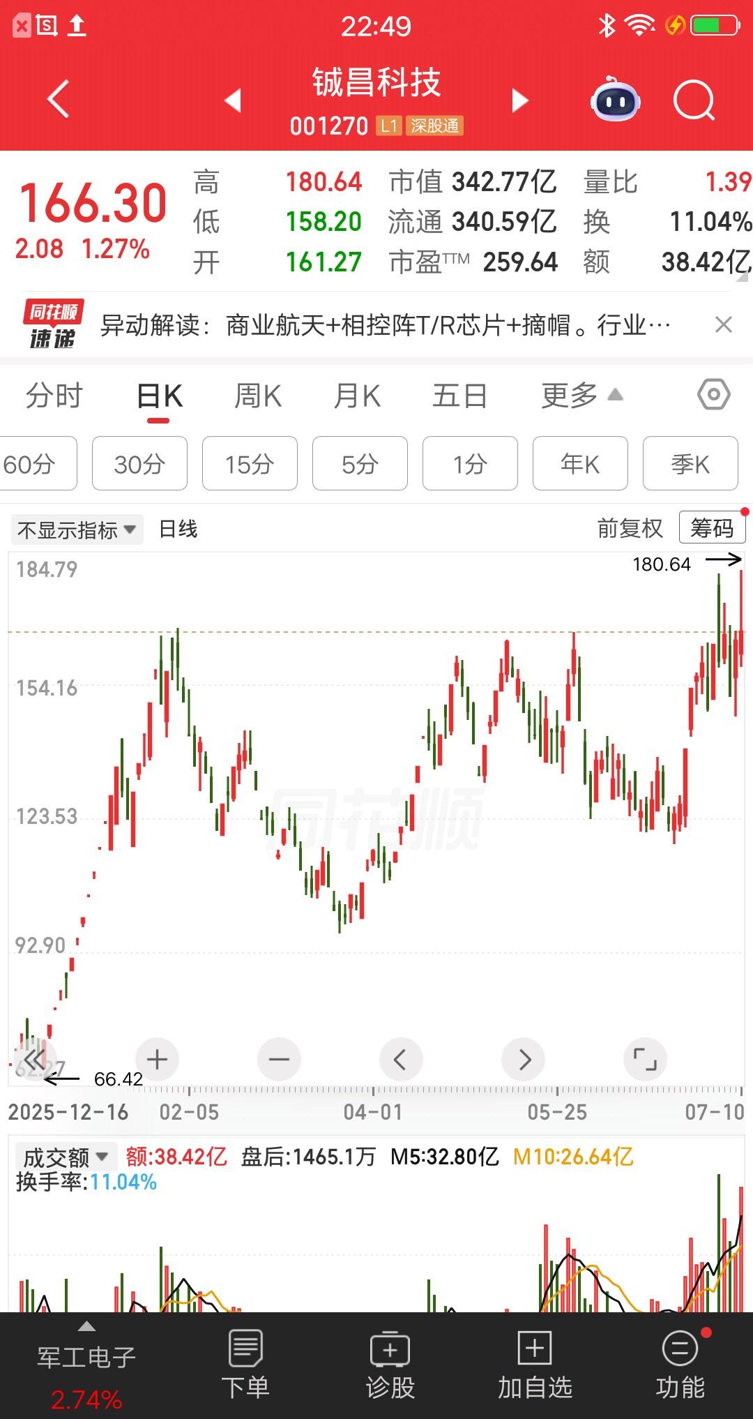 一位股民在129元买入400股铖昌科技，建仓以后股价小涨了几天，然后就开始下跌了