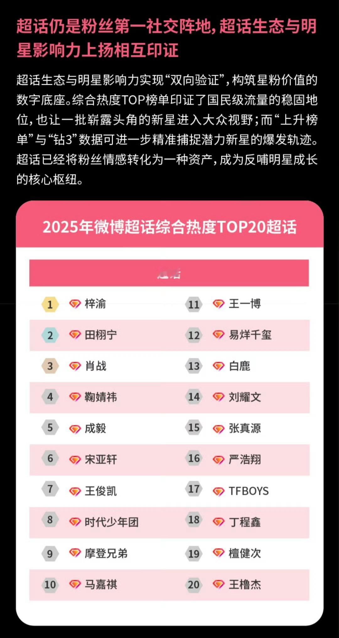 王橹杰登上2025年微博超话综合热度TOP20超话榜单，且是TF四代唯一上榜 