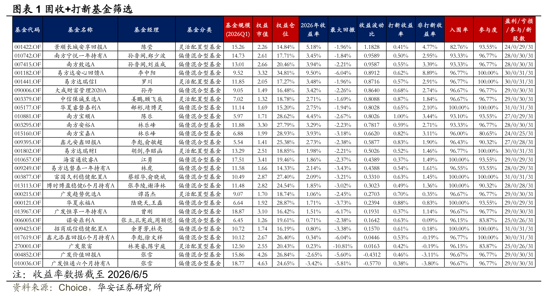 固收+打新基金筛选最近看了两篇筛选打新基金的研报，华安这篇聚焦固收+的筛选很详细