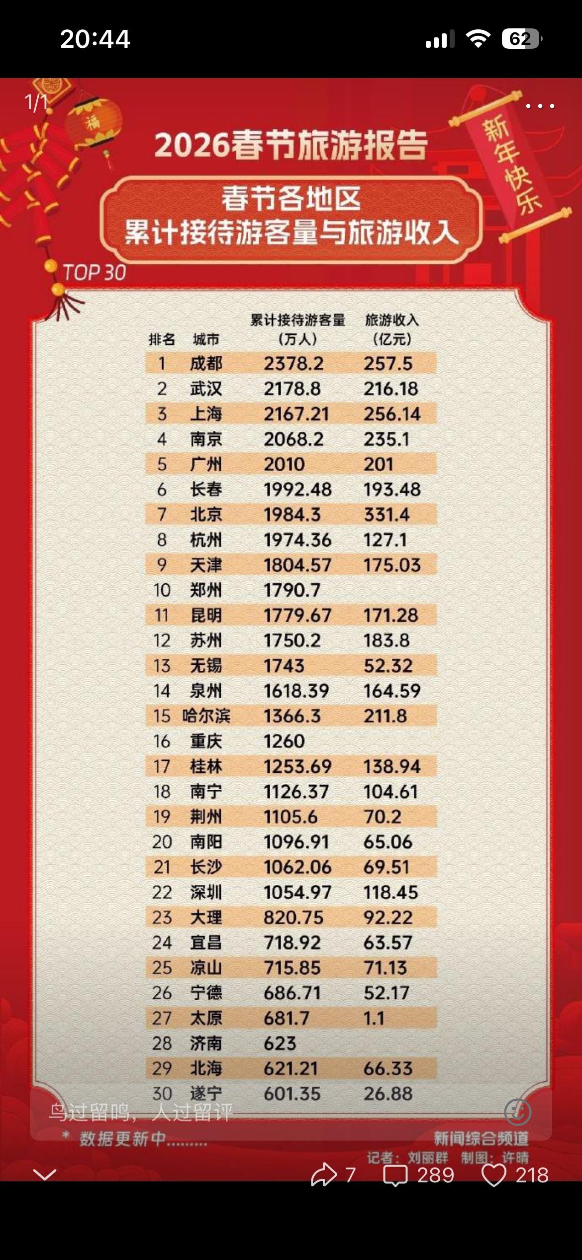 首先 恭喜泉州 在2026年春节 取得游客数量1618万人次，旅游收入164亿的