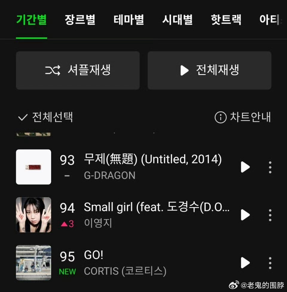 Cortis《GO!》进入Melon音源日榜95📈 ​​​