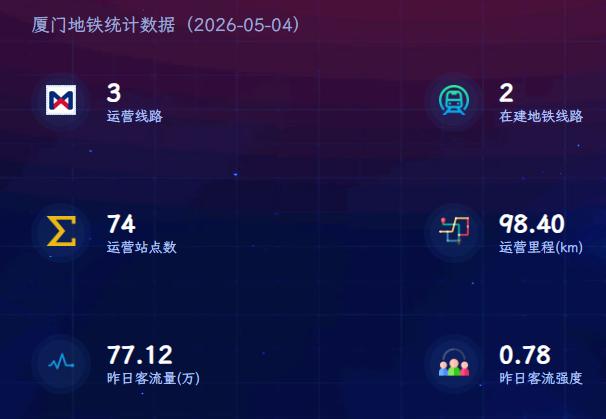 【五一假期，厦门地铁日均客流大概90多万人次，福州地铁日均161.52万人次】