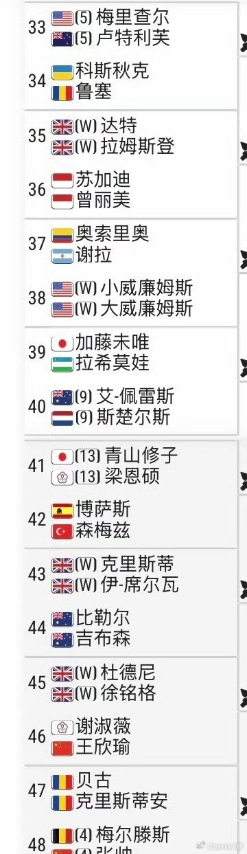 怎么事又是谢淑薇/王欣瑜另外你芦姐每次都挨着小威温网2026 女双签表张帅🇨?