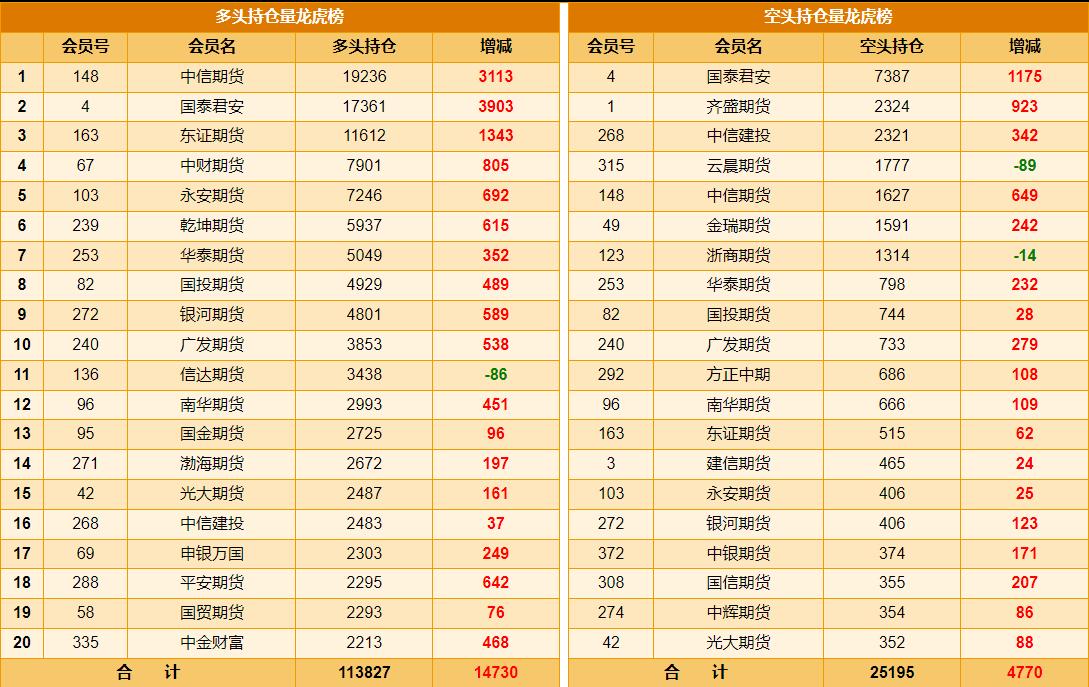 国内黄金期货继续大幅飙升，
毫无意外的再创新高。
未来还能否继续上涨？
简单通过