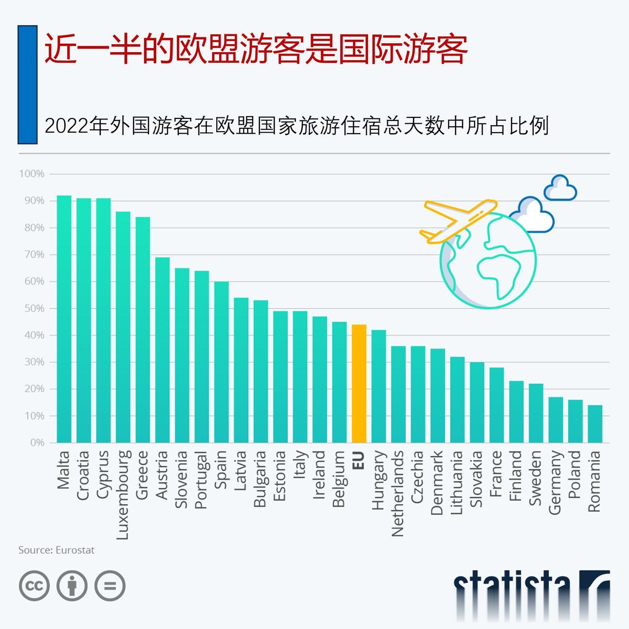 国外游客对欧盟国家有多重要？近一半的欧盟游客是国际游客


从欧盟统计局(Eur