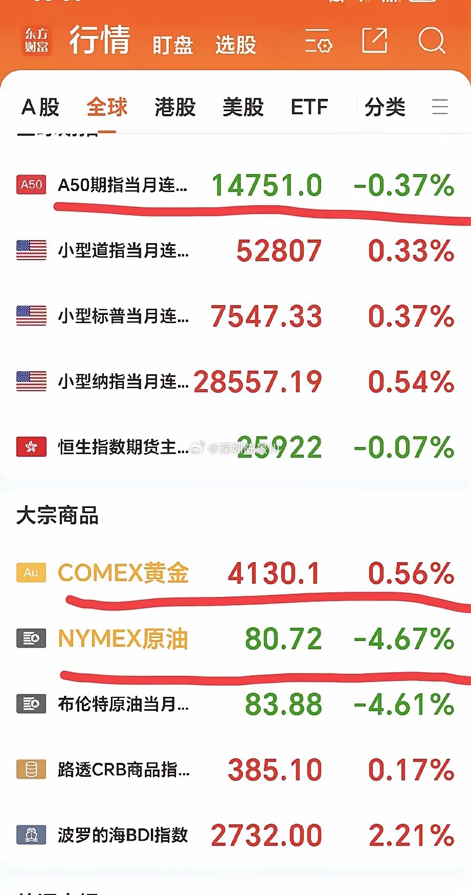 早上说几句：1.韩股开盘了，跌了-4.08%，在上周五狂涨近18%之后，这一点跌