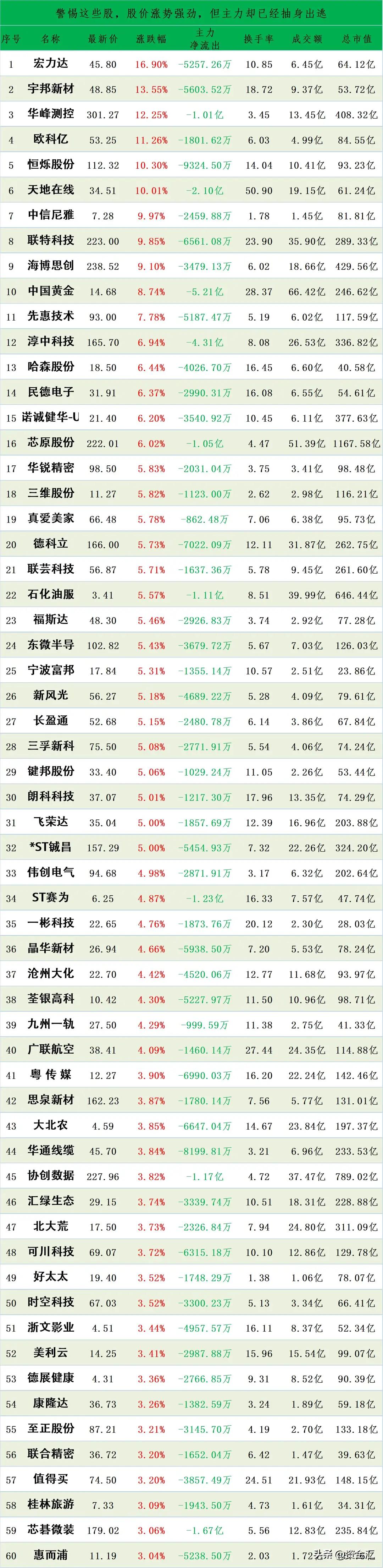 这些股明天危险，股价上涨，主力资金反常大幅卖出

时间2026年2月1日16:1