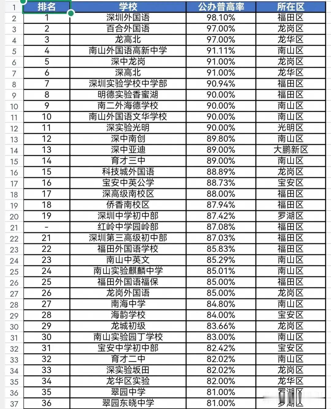 深圳外国语初中点招变抽签后，家长该看的不是排名，是普高率怎么来的

 
 深圳初