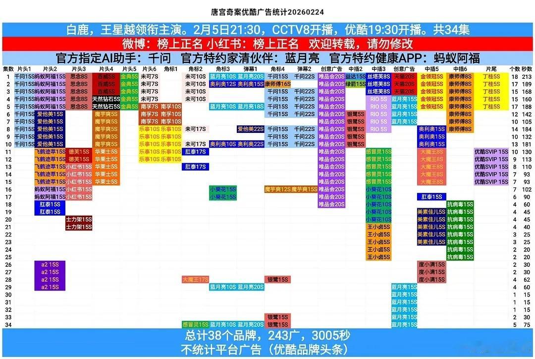 恭喜白鹿主演唐宫奇案第三次加广！广告总时长突破3000S！五广收尾！ 