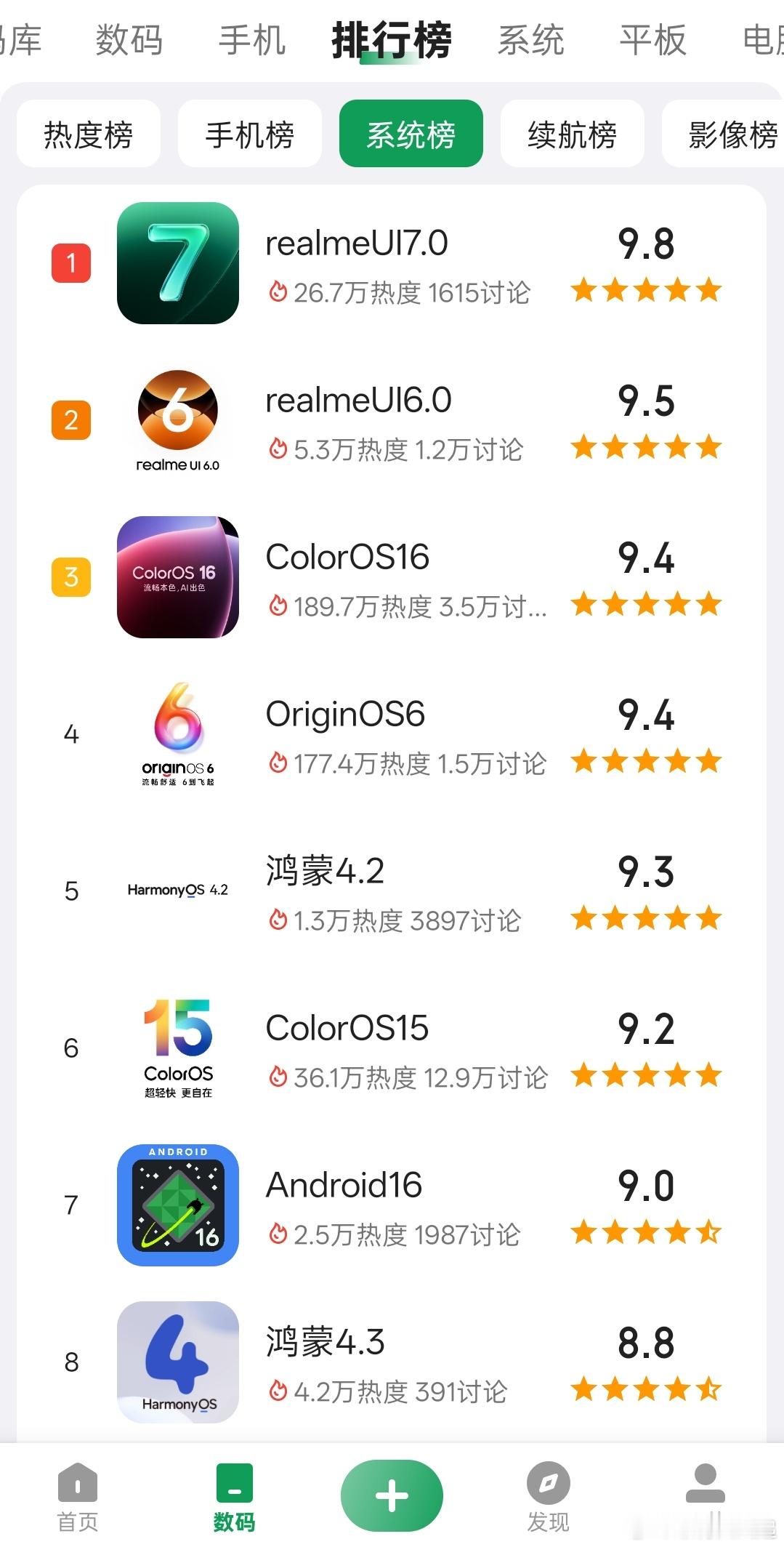 酷安系统排行榜ColorOS16竟然仅排在第三，realmeUI真是站在了巨人的