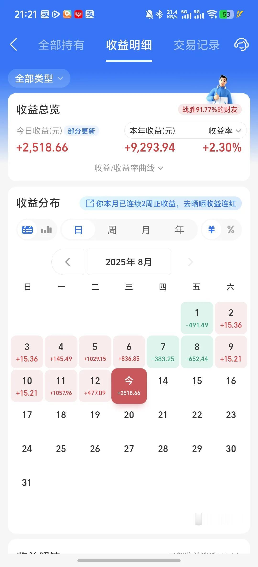 今天收益更新了，吃了一大碗肉，收益率为2.5%，创造单日最大涨幅。今天A股迎来全