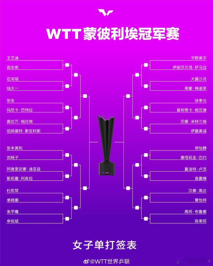 #WTT蒙彼利埃冠军赛签表# 女单签表出炉：1/4区：王艺迪vs田志希、石洵瑶v