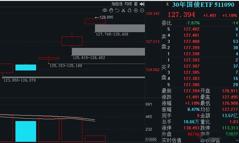 一边流入债市走牛，一边抱团新股，情绪如何修复？龙头方向没动，清的是杂毛。 