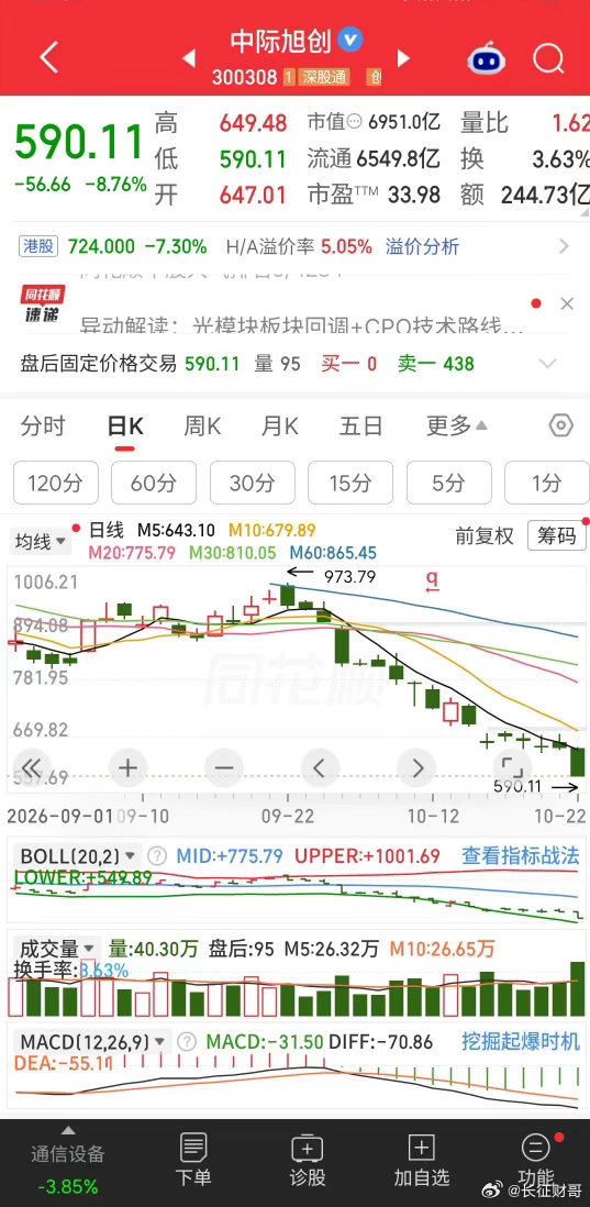今年已经从高点1415.68元跌到了现在的590.11元，短短4个月已经跌去了5