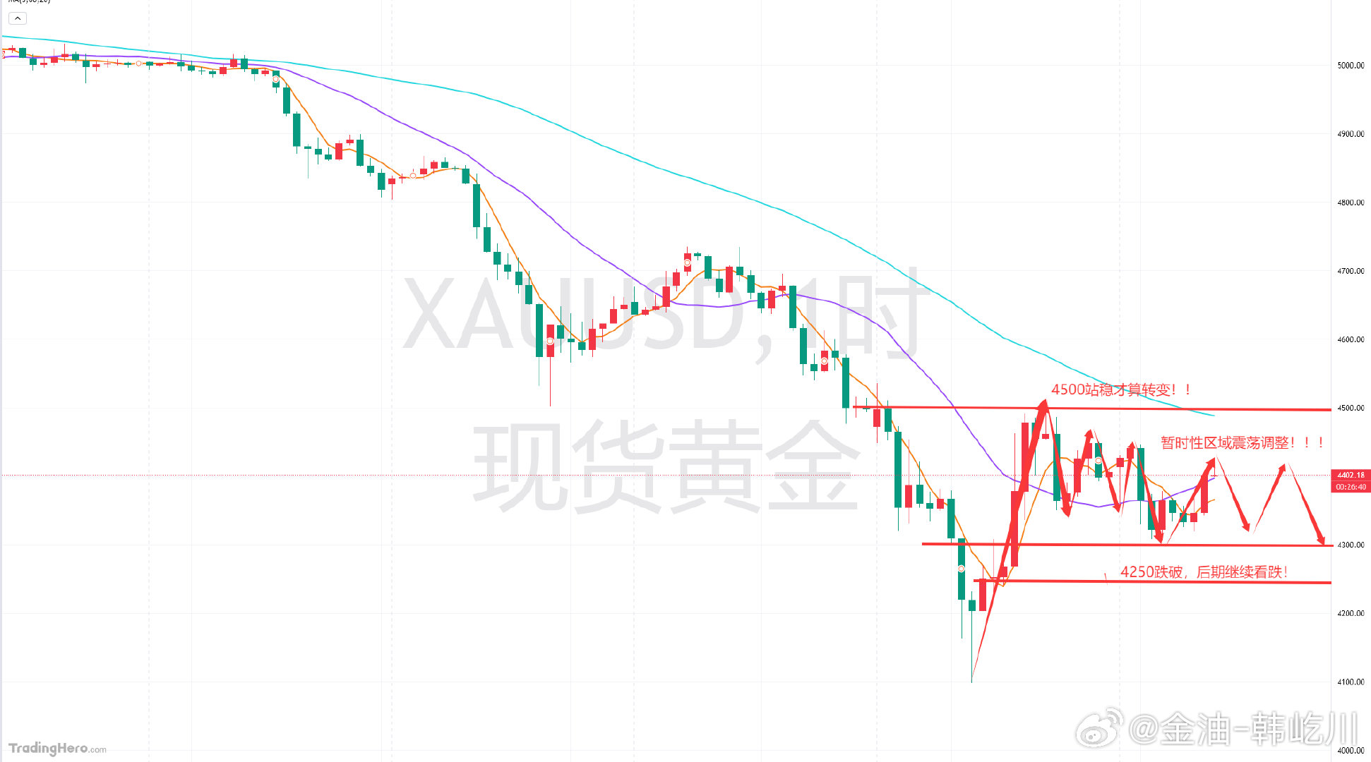 今天周二，先来回归一下昨日的黄金行情！那么在昨日，黄金早盘继续阴跌下挫，首先是破
