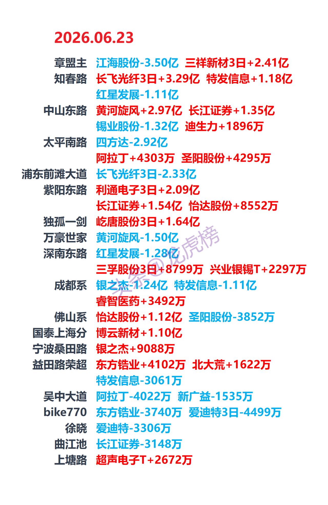6月23日龙虎榜复盘：游资席位公开数据整理

⚠️ 风险提示：本文仅客观整理交易