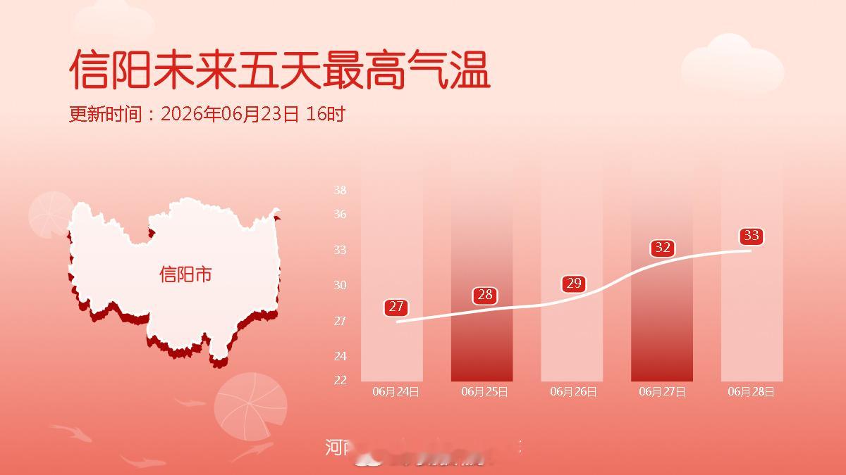 未来五天最高气温 未来几天随着阳光的逐渐回归，河南大部地区的气温将稳步上升，最高