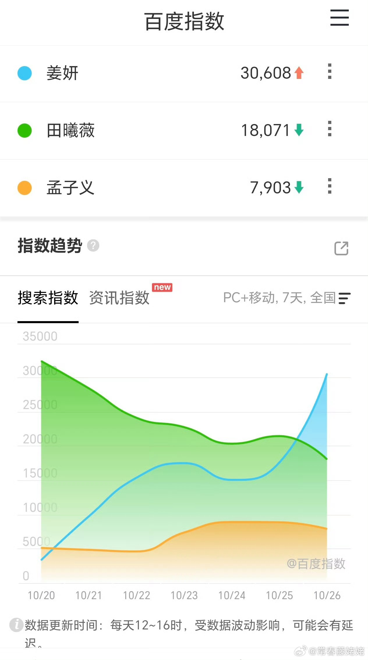 肖战百指新高破7万，近期新高，甚至超过演唱会首场，小城良方百指14.6万，姜妍百