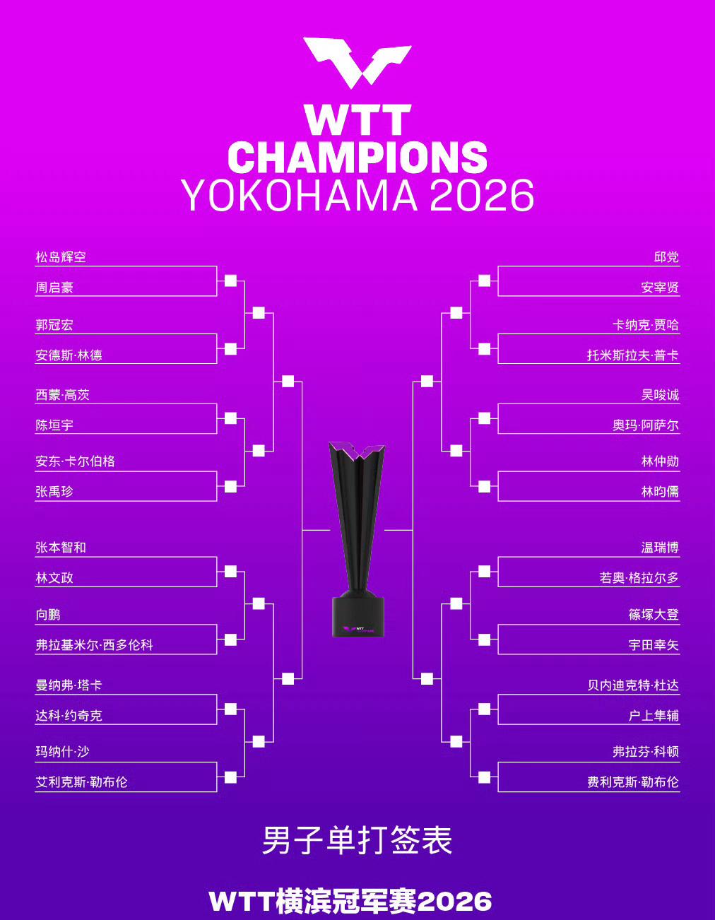 WTT横滨冠军赛男单签表出炉！国乒4将遇魔鬼签位，周启豪首轮硬刚头号种子松岛辉空