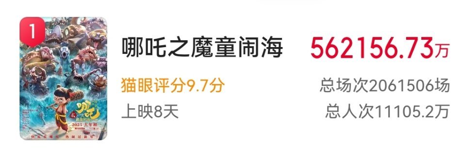 哪吒2票房已经56.2亿了，今晚估摸着能超过战狼2，如果今天还是假期的话估计已经