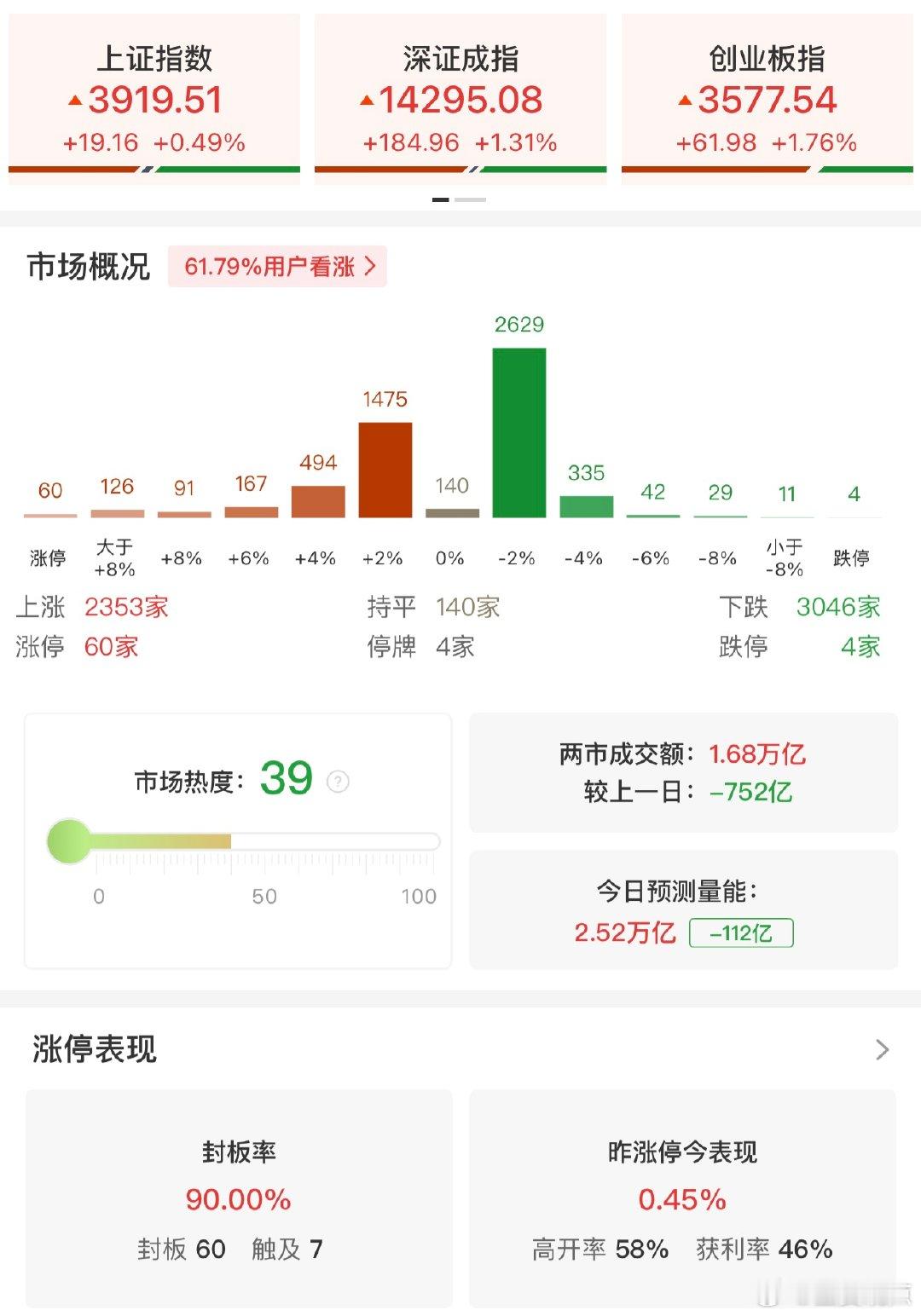 【午评：创业板指半日涨1.75% PCB、创新药概念集体爆发】财联社8月7日电，