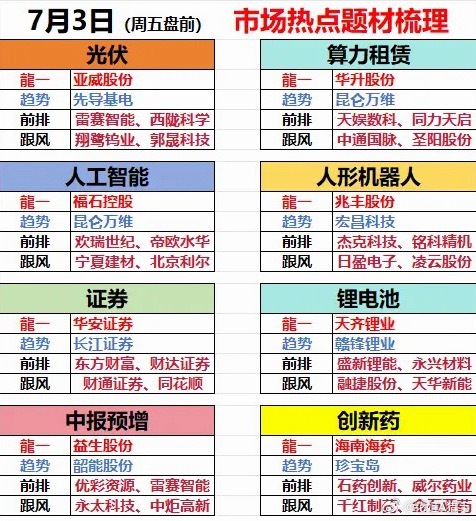 7.3盘前干货｜8大热门赛道48只走强个股整理好啦昨晚美国非农数据远不如预期，外