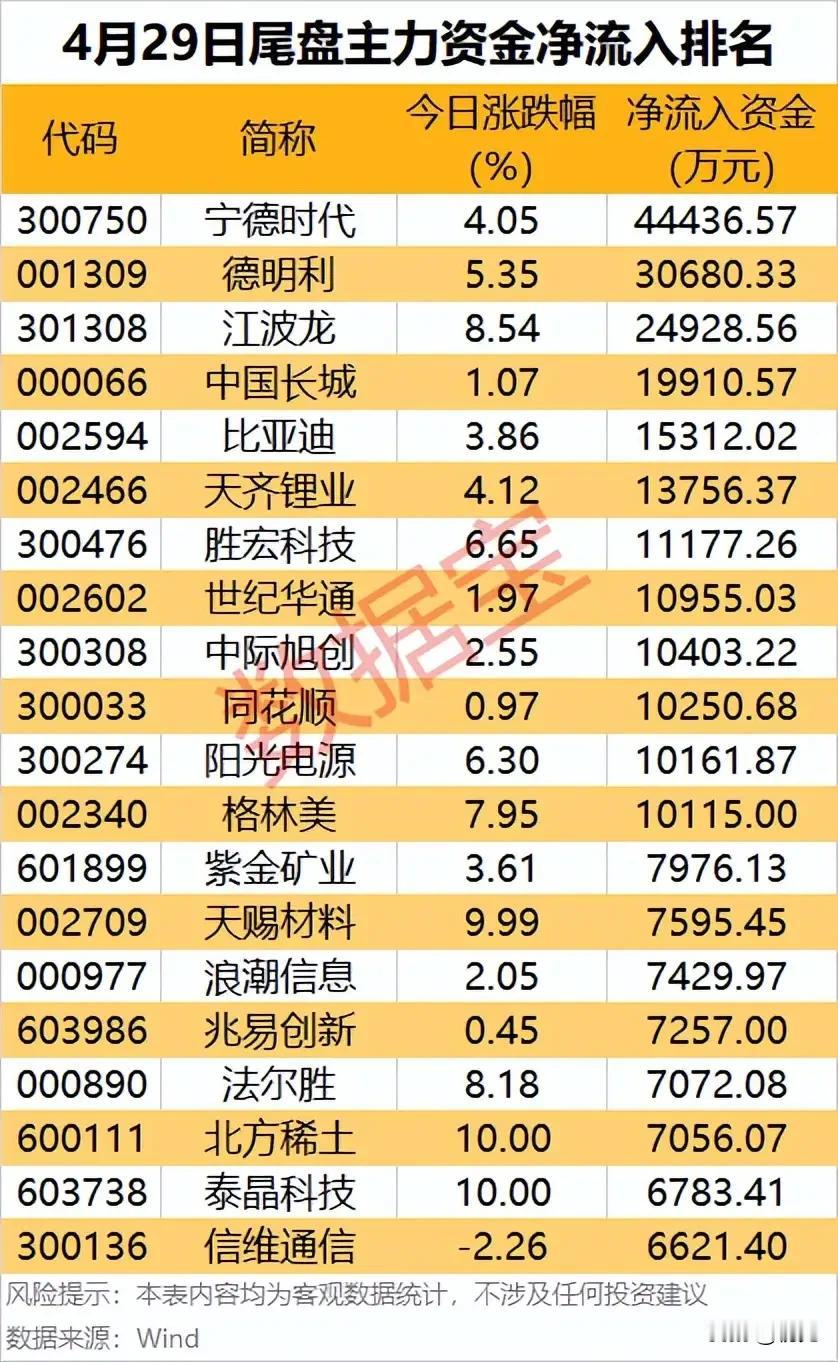 尾盘主力抢筹名单曝光！4月29日资金净流入核心标的全梳理！
 
本次梳理的是4月