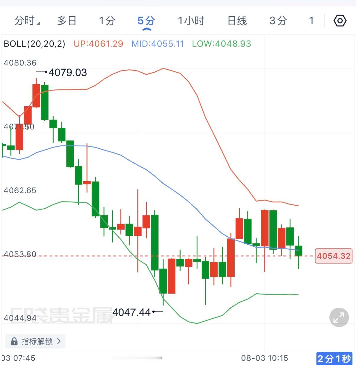 跟上的朋友建议先行出局，短周期该位置震荡不断，无消息面支撑方向不明，及时离场耐心