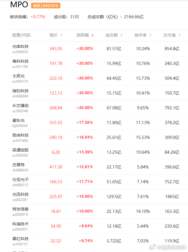 a股MPO 摩根士丹利本月最新研报预计，在NVL576架构中，每颗GPU的光学引