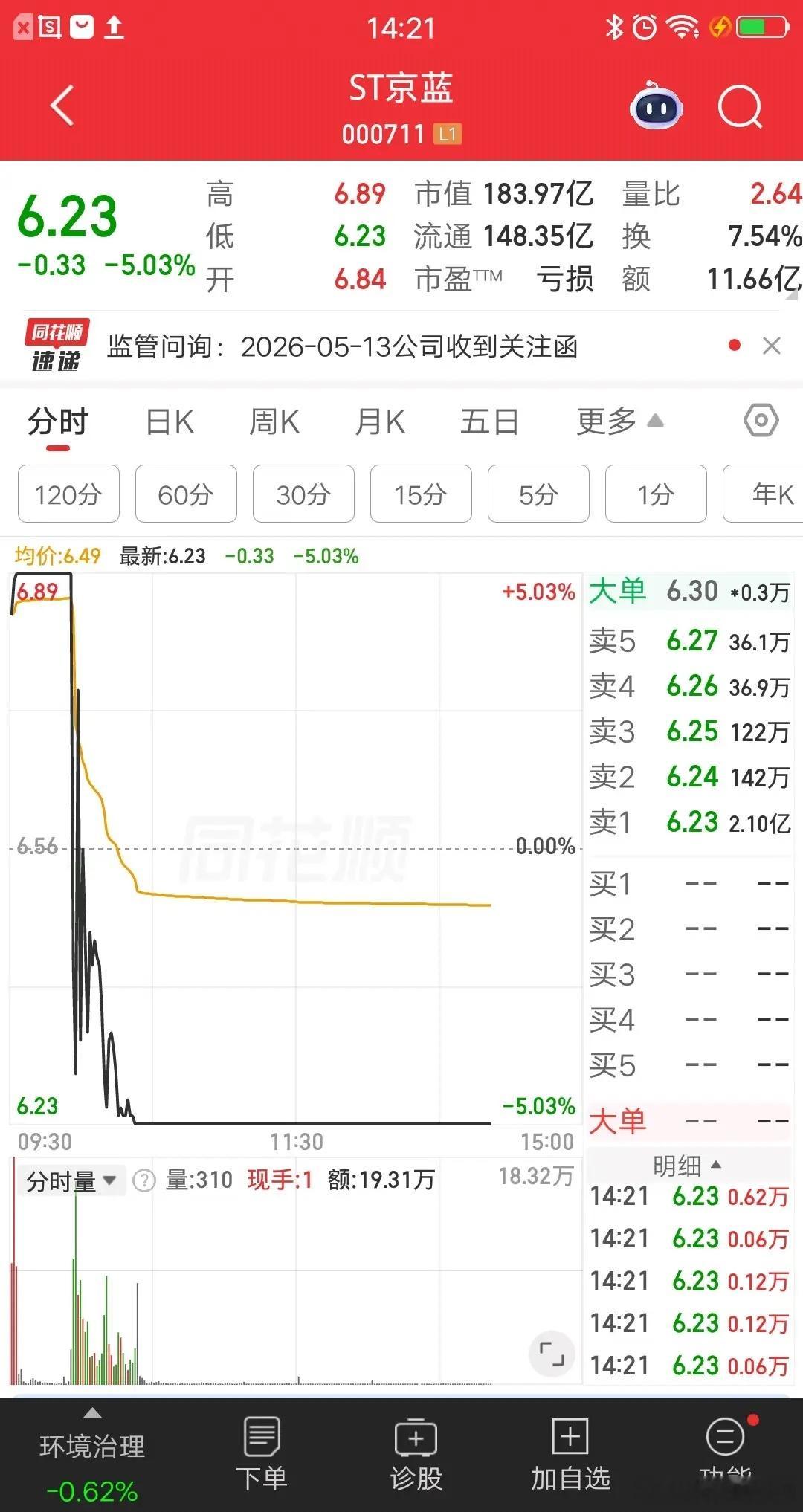 A股今天唯一的天地板诞生了，打板资金倒了大霉，当天就吃大面，太惨了。该票竞价高开