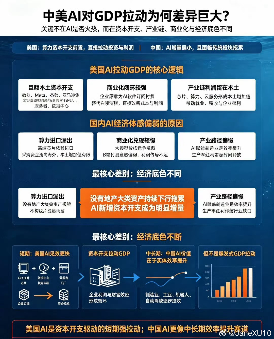 【同样发展AI，为何美国GDP被强力拉动，国内经济体感偏弱？】1、拉动模式不同：