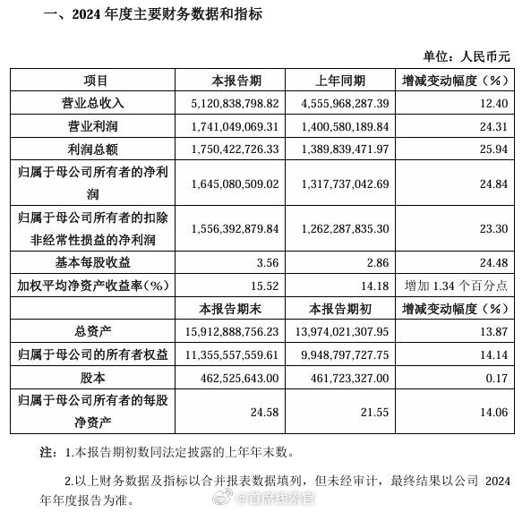 金山办公发布 2024 年度业绩快报公告，2024 年实现营业收入 51.21 