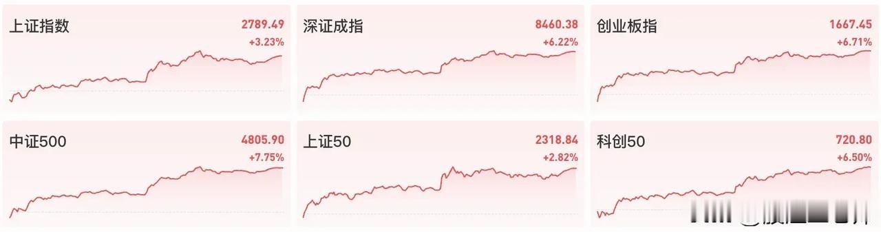 说下今天的行情。

中证500涨7.7%，创业板指涨6.7%，科创50涨6.5%
