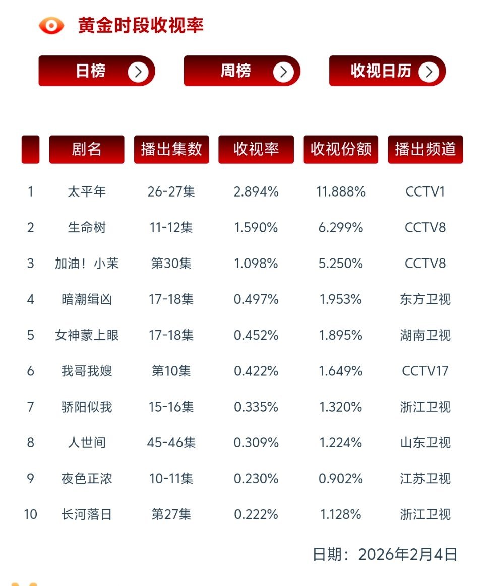 无人在意的角落，🌲cvb 1.590% 顺跌 太平年 2.894% 比前天高 