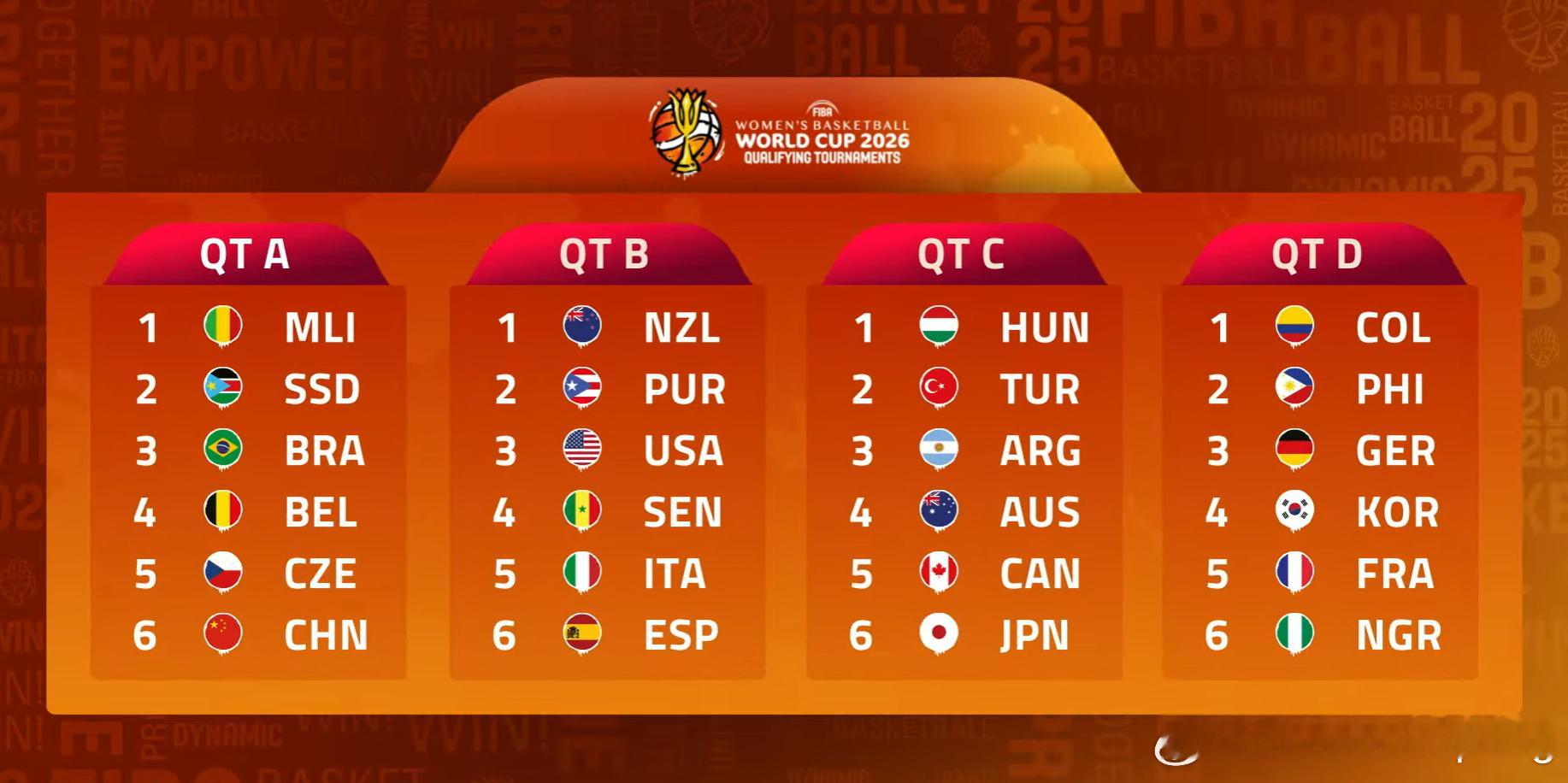 2026年女篮世界杯预选赛抽签结果出炉，中国与比利时、巴西、捷克、马里和南苏丹同