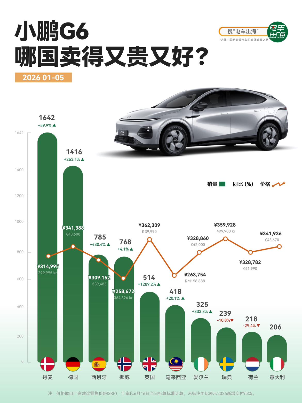 【小鹏G6，在欧洲开始跑出来了】
德国同比增长263%，西班牙暴涨430%，英国