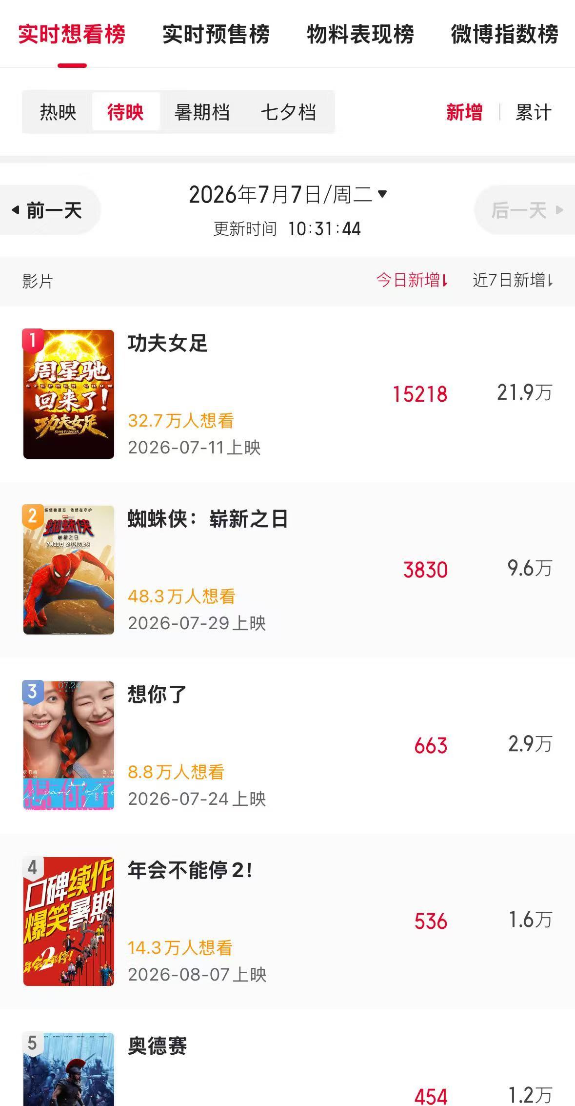 功夫女足登顶猫眼实时想看榜周星驰导演，张小斐、迪丽热巴、张艺兴领衔主演电影功夫女