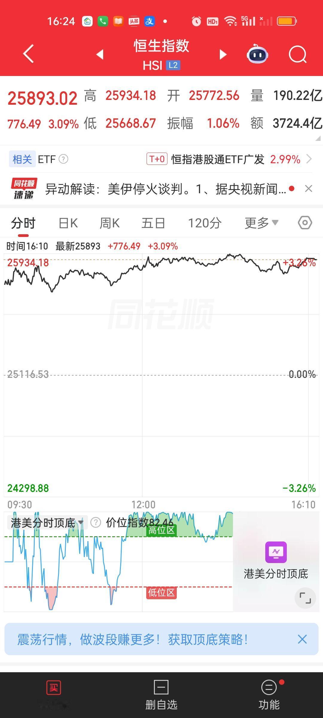港股今天也是全天保持强势，恒指收盘依旧稳稳站在所有均线上方。恒科收盘在上午站上5