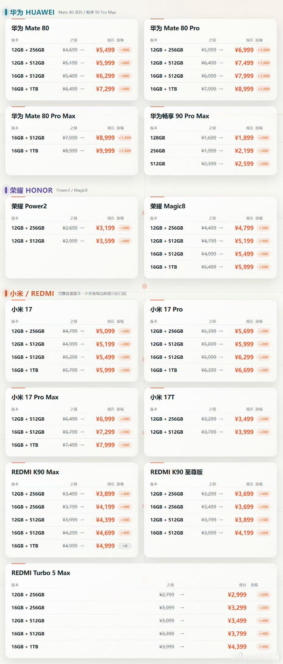 多款手机正式涨价内存和soc的价格真的倒挂了 这波涨价真猛，看这数据，小米18 